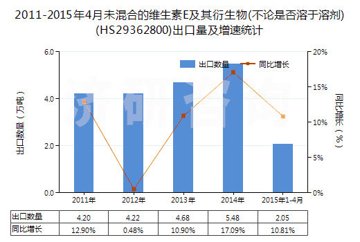 2011-2015年4月未混合的維生素E及其衍生物(不論是否溶于溶劑)(HS29362800)出口量及增速統(tǒng)計(jì) 2011-2015年4月未混合的維生素E及其衍生物(不論是否溶于溶劑)(HS29362800)出口量及增速統(tǒng)計(jì)